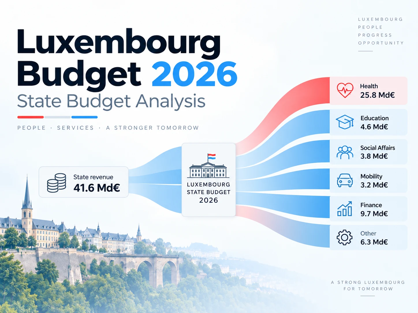 The 2026 Luxembourg budget rendered as an interactive flow diagram